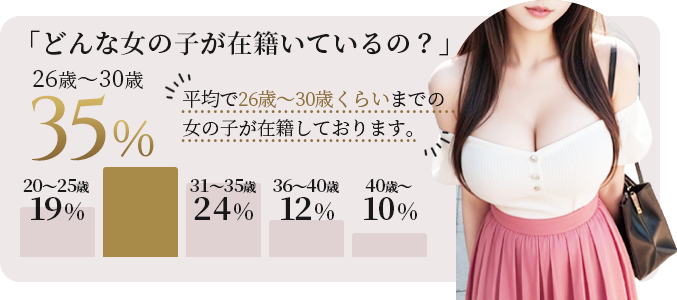 在籍している女性の年齢割合